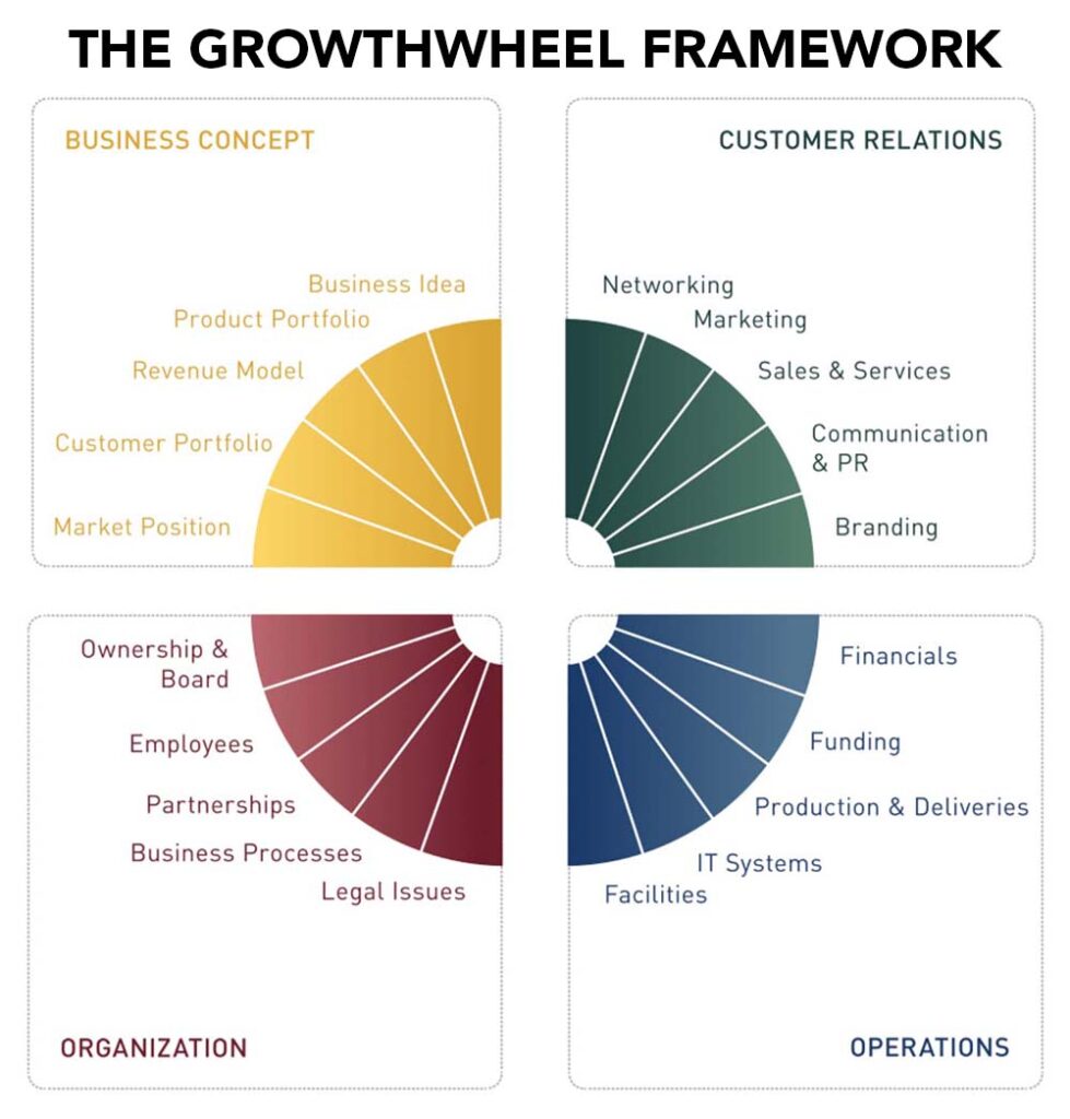 Discover the Advantages of the GrowthWheel Framework for MWBC Clients